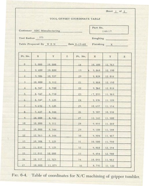 Organizing coordinates in 1963