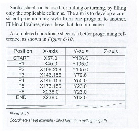 Organizing coordinates in 1963