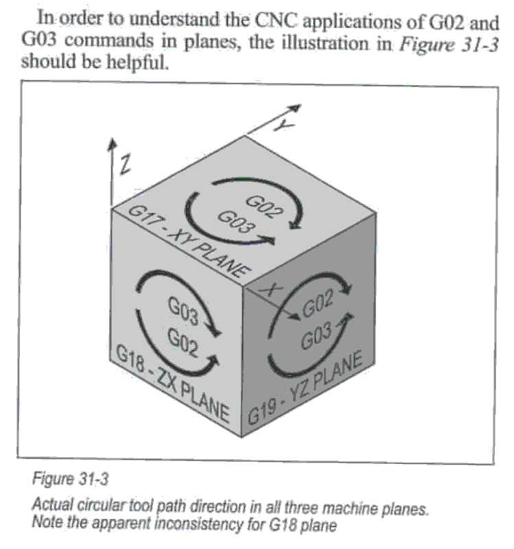 Smid's arc commands